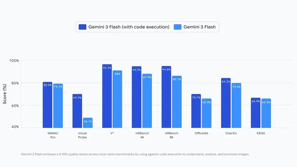 Gemini 3 Flash 導入全新「代理視覺」(Agentic Vision),可提升影像反應能力 - 電腦王阿達 Gemini 3 Flash 導入全新「代理視覺」(Agentic Vision),可提升影像反應能力 - 電腦王阿達