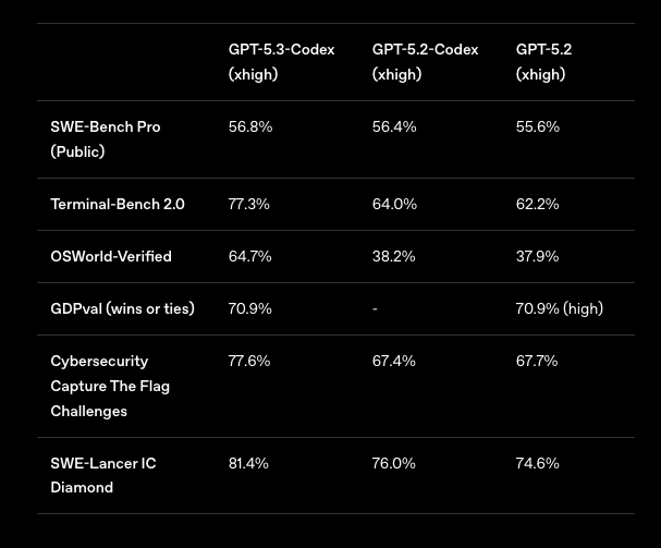 OpenAI 推出全新 GPT-5.3-Codex 模型,速度更快、理解更準、正式邁向通用電腦代理 - 電腦王阿達 OpenAI 推出全新 GPT-5.3-Codex 模型,速度更快、理解更準、正式邁向通用電腦代理 - 電腦王阿達