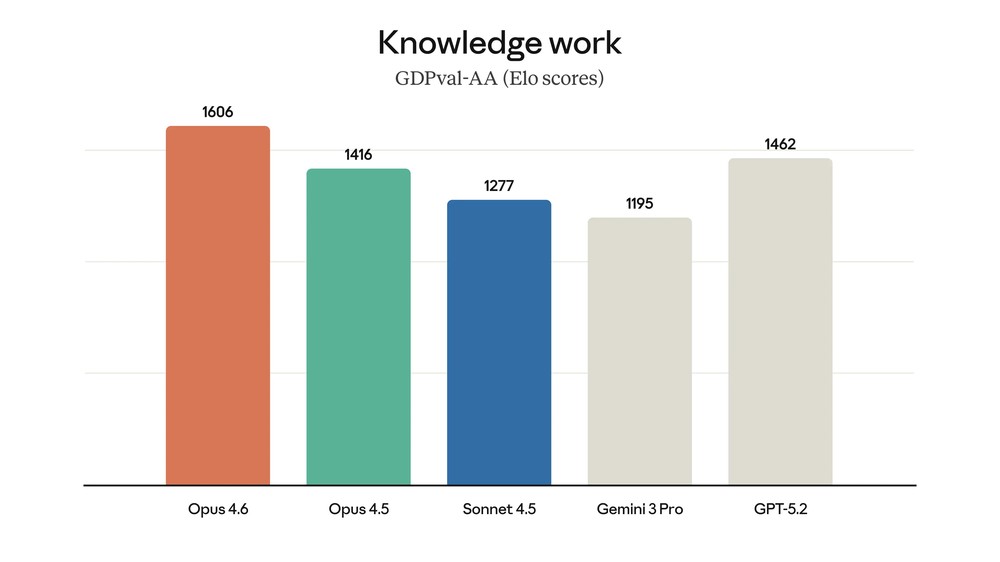 Anthropic 推出更強的 Claude Opus 4.6 模型,強化寫程式能力、100 萬 token 超長上下文視窗 - 電腦王阿達 Anthropic 推出更強的 Claude Opus 4.6 模型,強化寫程式能力、100 萬 token 超長上下文視窗 - 電腦王阿達