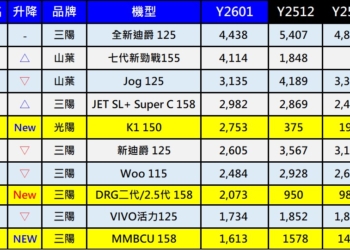 2026年1月台灣機車熱銷排行榜