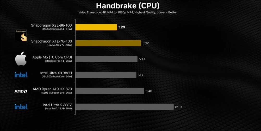 穩了?Qualcomm Snapdragon X2 Elite 跑分五戰三勝,多核性能大幅超越蘋果 M5 - 電腦王阿達 穩了?Qualcomm Snapdragon X2 Elite 跑分五戰三勝,多核性能大幅超越蘋果 M5 - 電腦王阿達