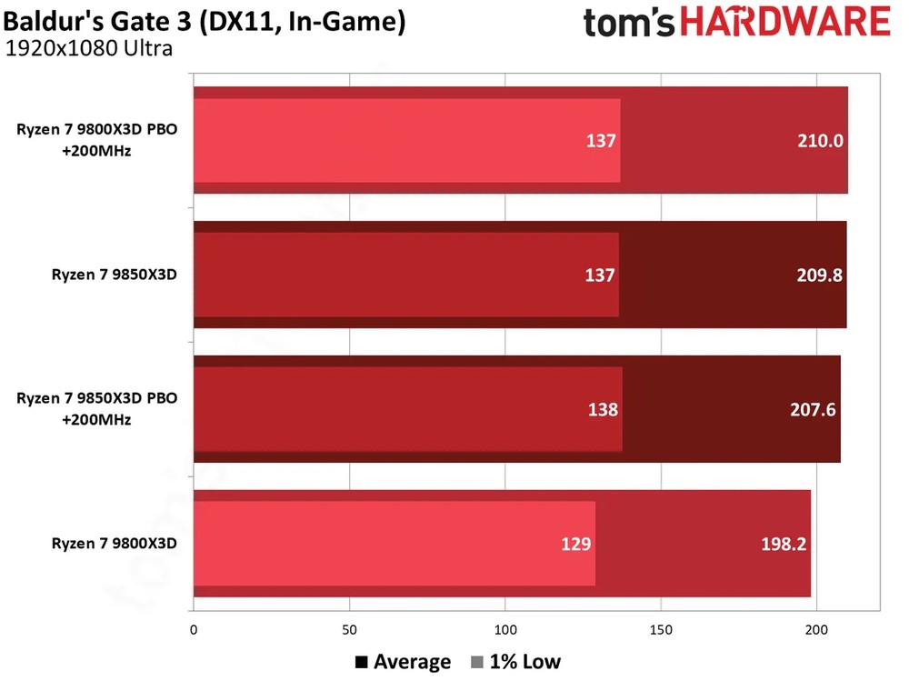 不用多花錢!外媒實測 Ryzen 7 9800X3D 只需簡單調整設定,效能就能追上 Ryzen 7 9850X3D - 電腦王阿達 不用多花錢!外媒實測 Ryzen 7 9800X3D 只需簡單調整設定,效能就能追上 Ryzen 7 9850X3D - 電腦王阿達