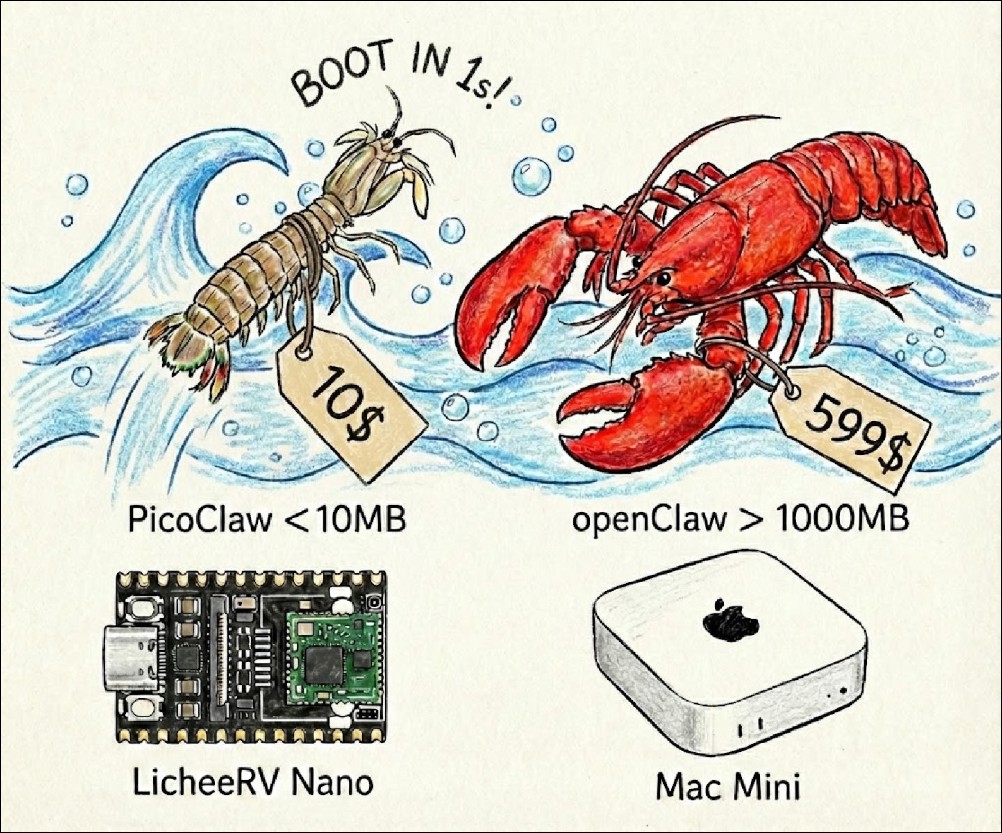 PicoClaw 超輕量 AI 助手:$10 硬體、不到 10MB 記憶體,1 秒啟動的 OpenClaw 替代方案 - 電腦王阿達 PicoClaw 超輕量 AI 助手:$10 硬體、不到 10MB 記憶體,1 秒啟動的 OpenClaw 替代方案 - 電腦王阿達