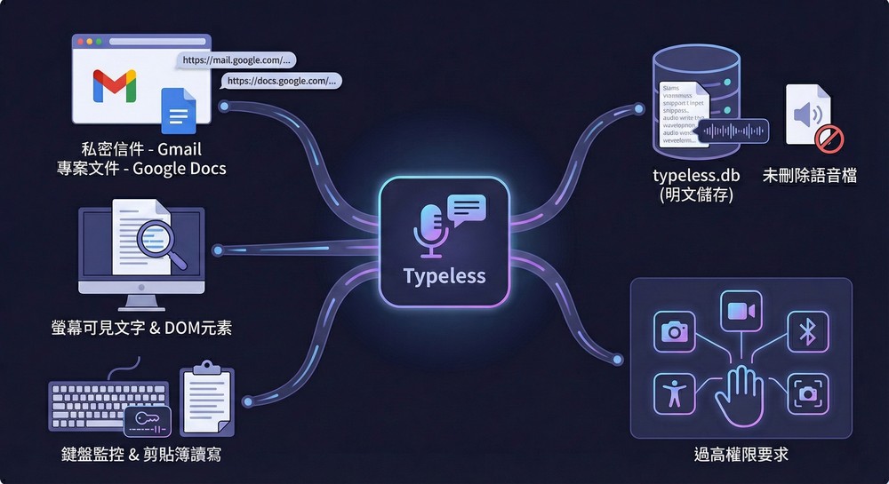 日本工程師示警 Typeless 有嚴重的隱私風險:公司不透明,技術上具備鍵盤側錄能力 - 電腦王阿達 日本工程師示警 Typeless 有嚴重的隱私風險:公司不透明,技術上具備鍵盤側錄能力 - 電腦王阿達