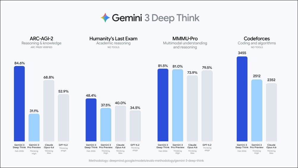 Google 重磅推出 Gemini 3 Deep Think:多項基準測試創紀錄,大幅領先競爭對手 - 電腦王阿達 Google 重磅推出 Gemini 3 Deep Think:多項基準測試創紀錄,大幅領先競爭對手 - 電腦王阿達