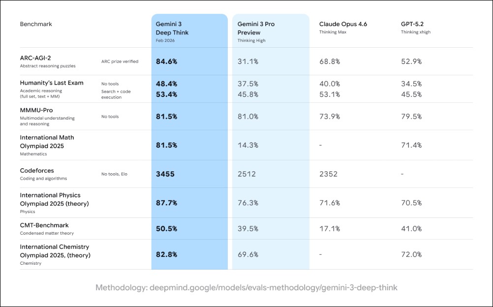 Google 重磅推出 Gemini 3 Deep Think:多項基準測試創紀錄,大幅領先競爭對手 - 電腦王阿達 Google 重磅推出 Gemini 3 Deep Think:多項基準測試創紀錄,大幅領先競爭對手 - 電腦王阿達
