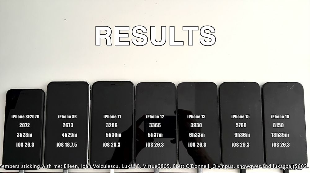 升級 iOS 26.3 更省電嗎?6 款 iPhone 電池撐多久一次看 - 電腦王阿達 升級 iOS 26.3 更省電嗎?6 款 iPhone 電池撐多久一次看 - 電腦王阿達