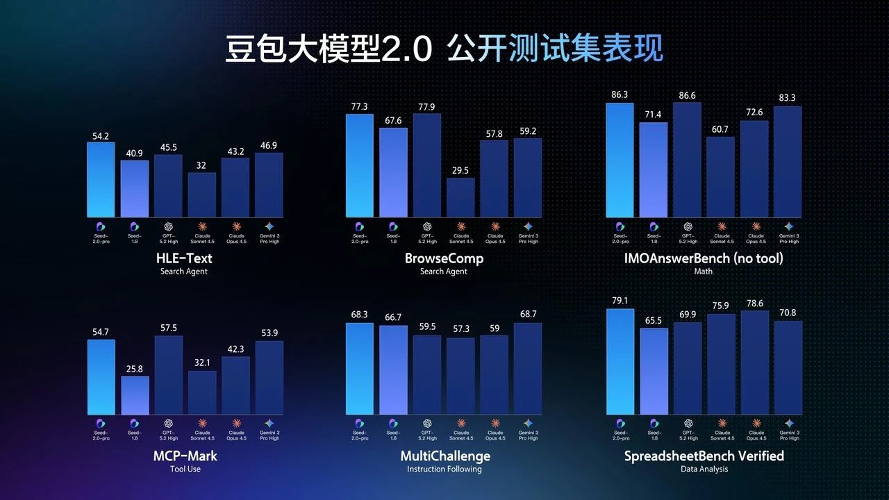 字節跳動正式發佈豆包 2.0:推理成本降一個數量級,多模態能力稱霸業界 - 電腦王阿達 字節跳動正式發佈豆包 2.0:推理成本降一個數量級,多模態能力稱霸業界 - 電腦王阿達