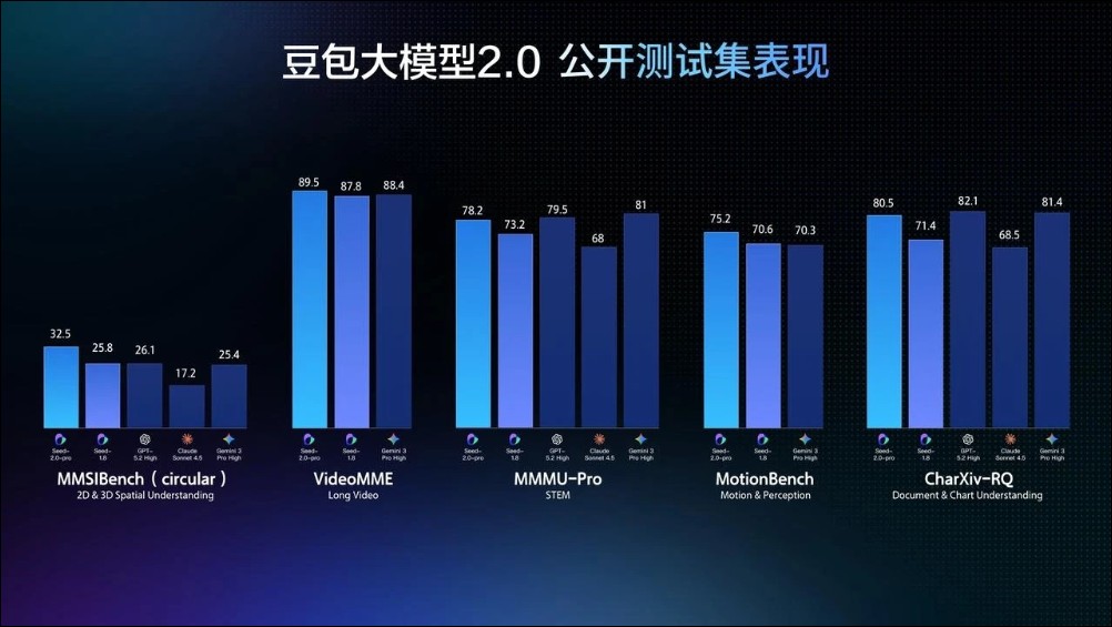 字節跳動正式發佈豆包 2.0:推理成本降一個數量級,多模態能力稱霸業界 - 電腦王阿達 字節跳動正式發佈豆包 2.0:推理成本降一個數量級,多模態能力稱霸業界 - 電腦王阿達