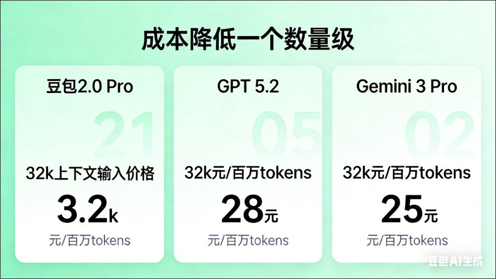 字節跳動正式發佈豆包 2.0:推理成本降一個數量級,多模態能力稱霸業界 - 電腦王阿達 字節跳動正式發佈豆包 2.0:推理成本降一個數量級,多模態能力稱霸業界 - 電腦王阿達