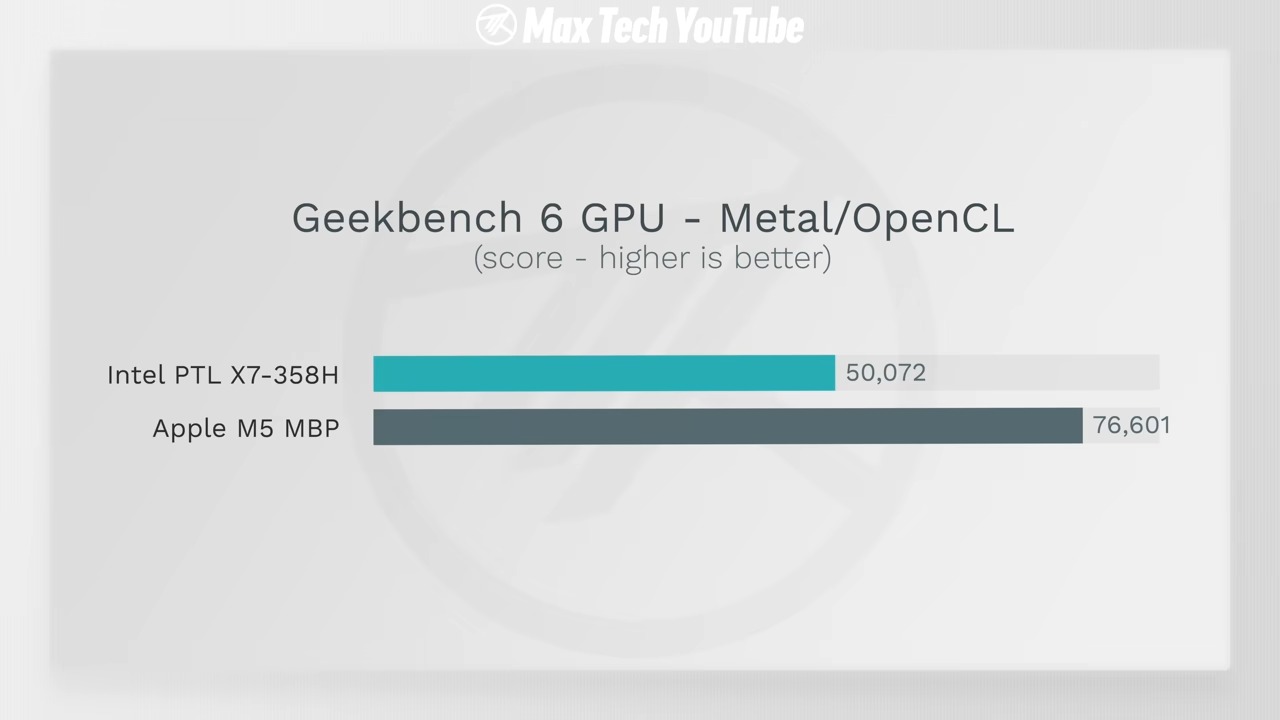 Intel Core Ultra X7 358H vs Apple M5 誰更強?17 項效能與續航全面實測結果曝光 - 電腦王阿達 Intel Core Ultra X7 358H vs Apple M5 誰更強?17 項效能與續航全面實測結果曝光 - 電腦王阿達