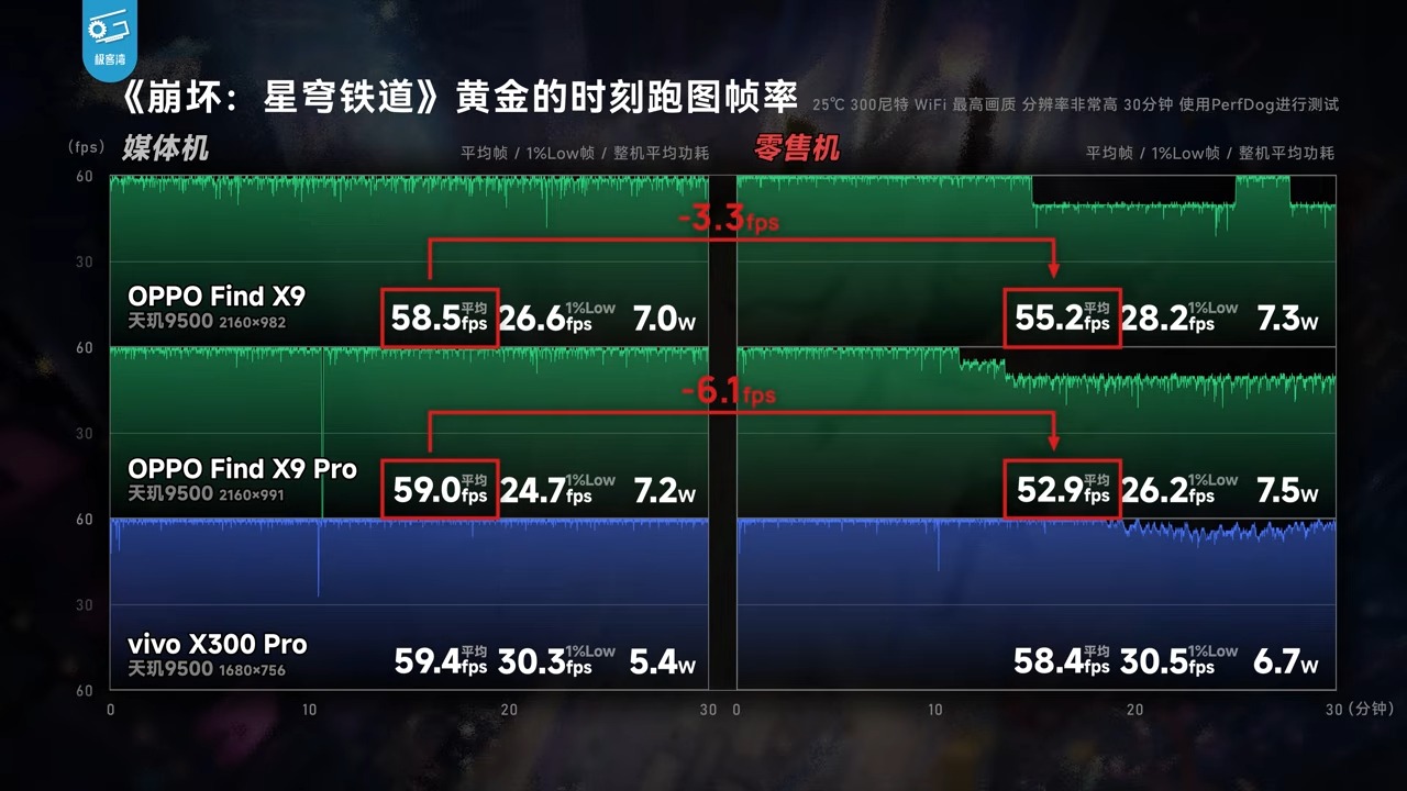 極客灣 44 台手機遊戲性能大橫評:廠商媒體機作弊全揭露,iPhone 17 Pro Max 成最大贏家 - 電腦王阿達 極客灣 44 台手機遊戲性能大橫評:廠商媒體機作弊全揭露,iPhone 17 Pro Max 成最大贏家 - 電腦王阿達
