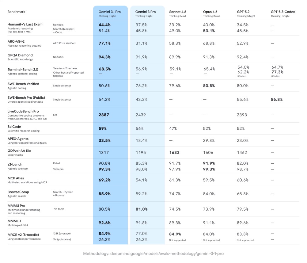 Google Gemini 3.1 Pro 正式發布:ARC-AGI-2 達 77.1%,推理能力翻倍提升 - 電腦王阿達 Google Gemini 3.1 Pro 正式發布:ARC-AGI-2 達 77.1%,推理能力翻倍提升 - 電腦王阿達