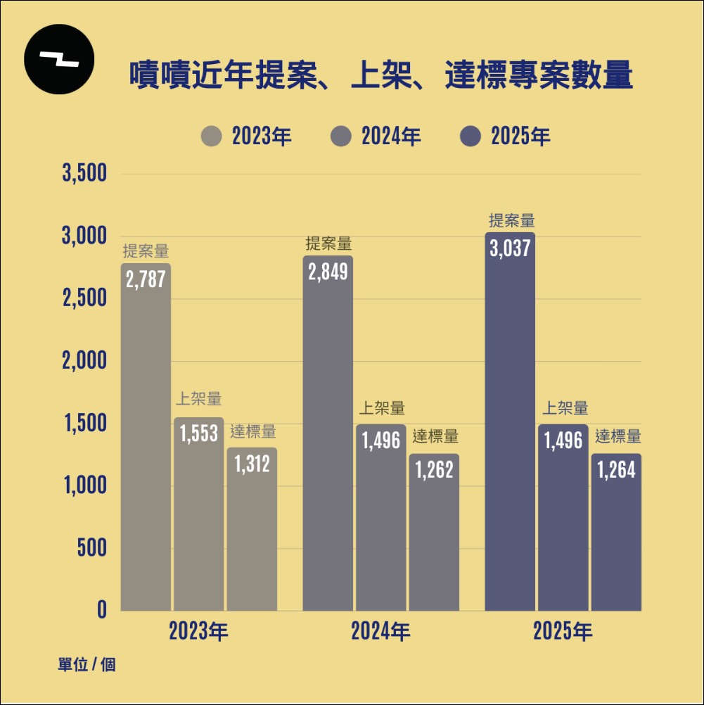 嘖嘖發布三年數據報告:2025 年集資額達 35 億創新高,AI 智慧硬體與長尾商模成雙引擎 - 電腦王阿達 嘖嘖發布三年數據報告:2025 年集資額達 35 億創新高,AI 智慧硬體與長尾商模成雙引擎 - 電腦王阿達