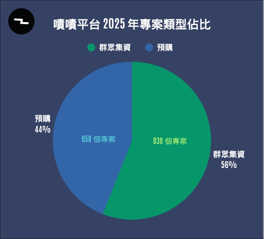 嘖嘖發布三年數據報告:2025 年集資額達 35 億創新高,AI 智慧硬體與長尾商模成雙引擎 - 電腦王阿達 嘖嘖發布三年數據報告:2025 年集資額達 35 億創新高,AI 智慧硬體與長尾商模成雙引擎 - 電腦王阿達