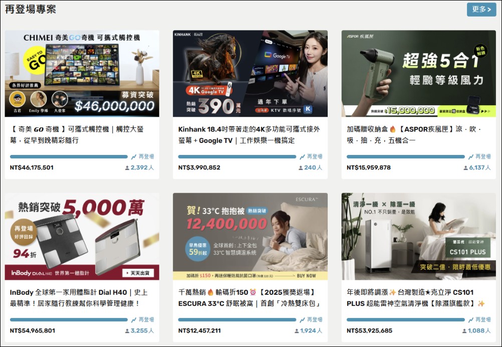嘖嘖發布三年數據報告:2025 年集資額達 35 億創新高,AI 智慧硬體與長尾商模成雙引擎 - 電腦王阿達 嘖嘖發布三年數據報告:2025 年集資額達 35 億創新高,AI 智慧硬體與長尾商模成雙引擎 - 電腦王阿達