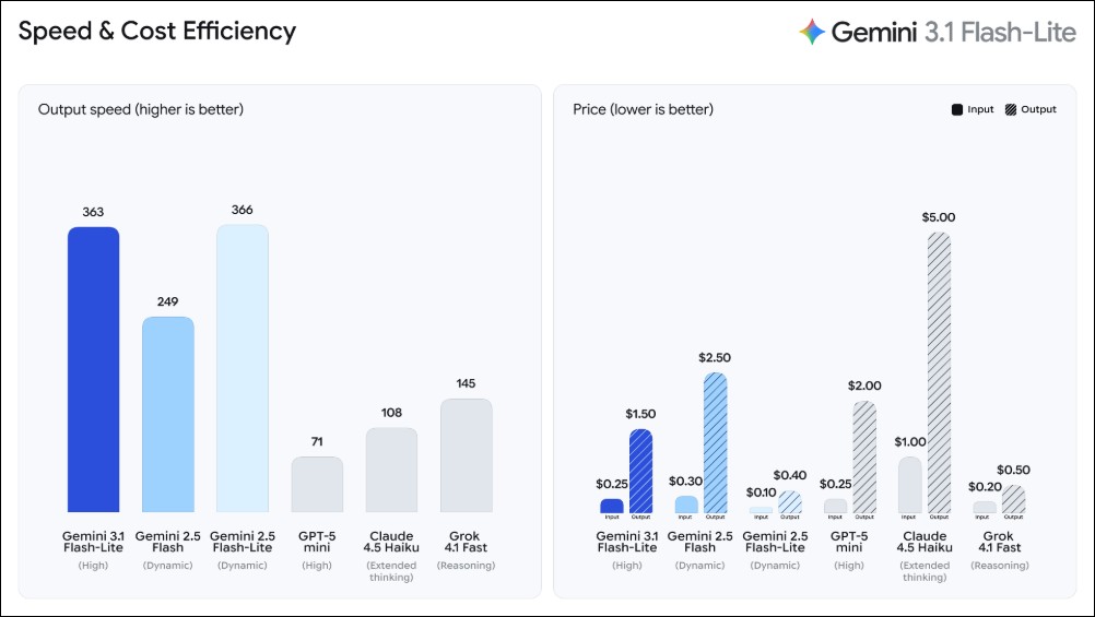 Google 推出 Gemini 3.1 Flash-Lite:極致性價比與速度的全新突破 - 電腦王阿達 Google 推出 Gemini 3.1 Flash-Lite:極致性價比與速度的全新突破 - 電腦王阿達