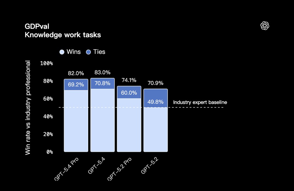 OpenAI 推出 GPT-5.4:號稱最強 AI 工作模型,支援 1M Context 與電腦操作 - 電腦王阿達 OpenAI 推出 GPT-5.4:號稱最強 AI 工作模型,支援 1M Context 與電腦操作 - 電腦王阿達