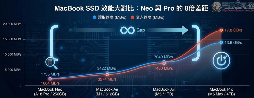 MacBook Neo SSD 讀寫讀寫速度曝光!只有 M5 Max MacBook Pro 的 1/8 - 電腦王阿達 MacBook Neo SSD 讀寫讀寫速度曝光!只有 M5 Max MacBook Pro 的 1/8 - 電腦王阿達