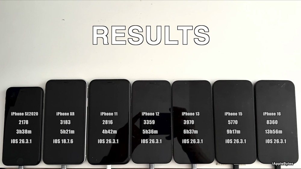 iOS 26.3.1 更新後續航變強還是變差?6 款 iPhone 電池實測結果曝光 - 電腦王阿達 iOS 26.3.1 更新後續航變強還是變差?6 款 iPhone 電池實測結果曝光 - 電腦王阿達