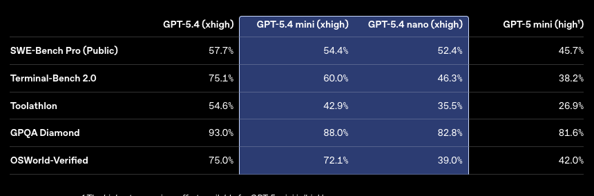 GPT-5.4 mini、nano 正式登場!速度翻倍,寫程式、工具調用、電腦操作全面進化 - 電腦王阿達 GPT-5.4 mini、nano 正式登場!速度翻倍,寫程式、工具調用、電腦操作全面進化 - 電腦王阿達