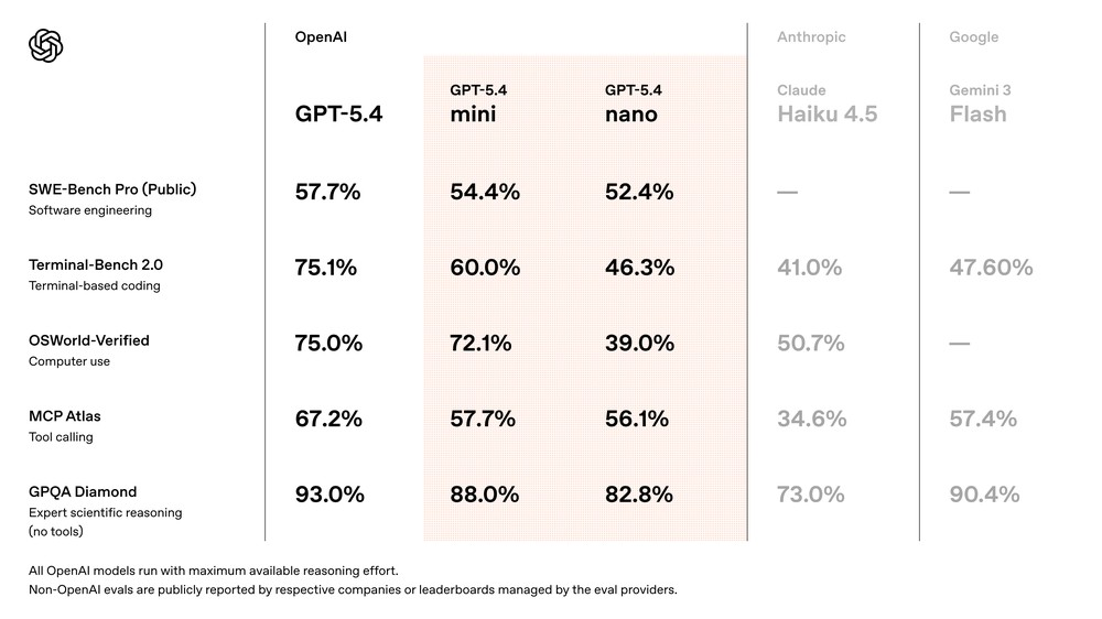 GPT-5.4 mini、nano 正式登場!速度翻倍,寫程式、工具調用、電腦操作全面進化 - 電腦王阿達 GPT-5.4 mini、nano 正式登場!速度翻倍,寫程式、工具調用、電腦操作全面進化 - 電腦王阿達