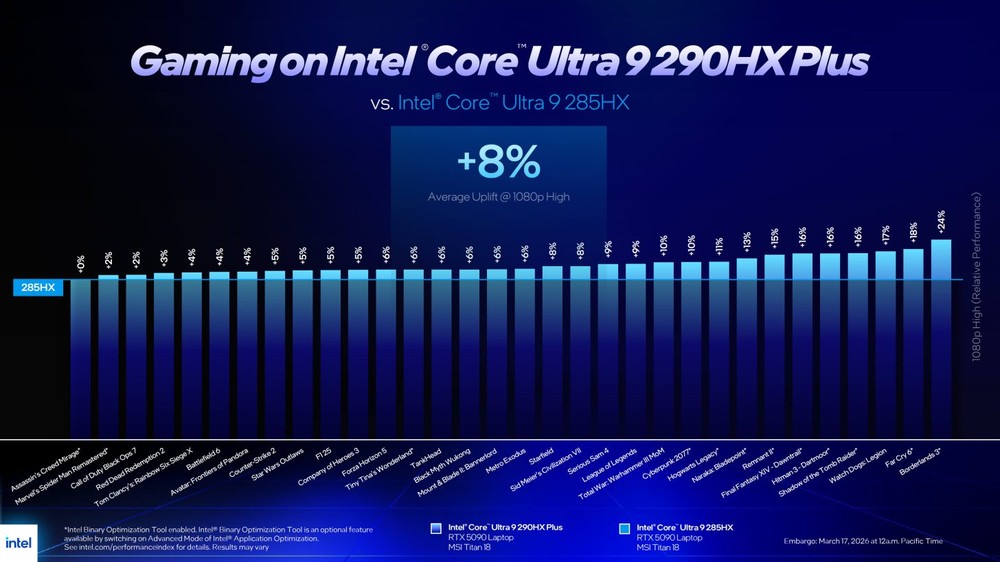 Intel 推出 Core Ultra 200HX Plus 系列筆電 CPU!同架構但效能再提升,遊戲最高 +24% - 電腦王阿達 Intel 推出 Core Ultra 200HX Plus 系列筆電 CPU!同架構但效能再提升,遊戲最高 +24% - 電腦王阿達