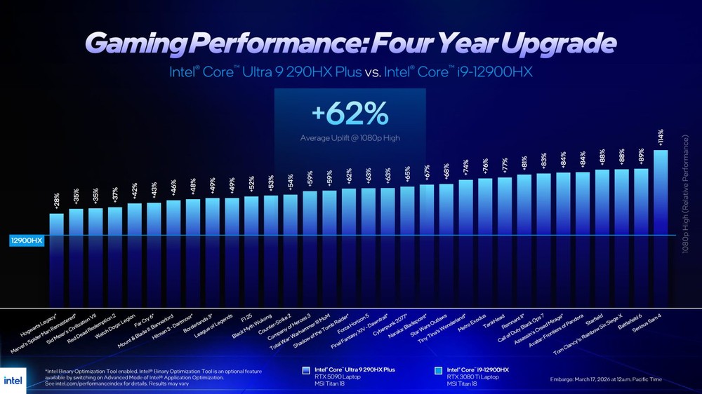 Intel 推出 Core Ultra 200HX Plus 系列筆電 CPU!同架構但效能再提升,遊戲最高 +24% - 電腦王阿達 Intel 推出 Core Ultra 200HX Plus 系列筆電 CPU!同架構但效能再提升,遊戲最高 +24% - 電腦王阿達