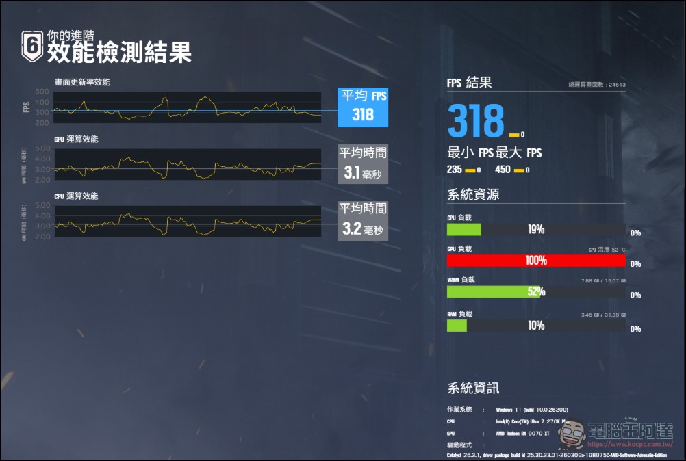 加遊戲效能不加價!Intel Core Ultra 7 270K Plus & Ultra 5 250K Plus 效能實測 - 電腦王阿達 加遊戲效能不加價!Intel Core Ultra 7 270K Plus & Ultra 5 250K Plus 效能實測 - 電腦王阿達