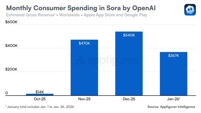 再見了!曾經轟動一時的 Sora 影片生成服務,OpenAI 宣布即將關閉 - 電腦王阿達 再見了!曾經轟動一時的 Sora 影片生成服務,OpenAI 宣布即將關閉 - 電腦王阿達