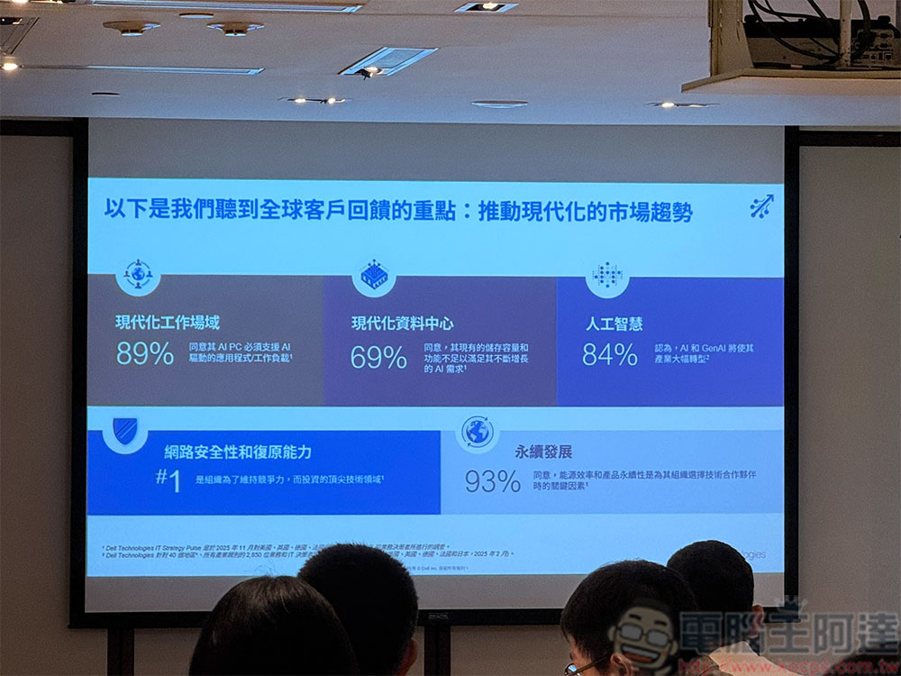 Dell 全面推動企業現代化:從資料中心到 AI PC 的全方位升級戰略 - 電腦王阿達 Dell 全面推動企業現代化:從資料中心到 AI PC 的全方位升級戰略 - 電腦王阿達