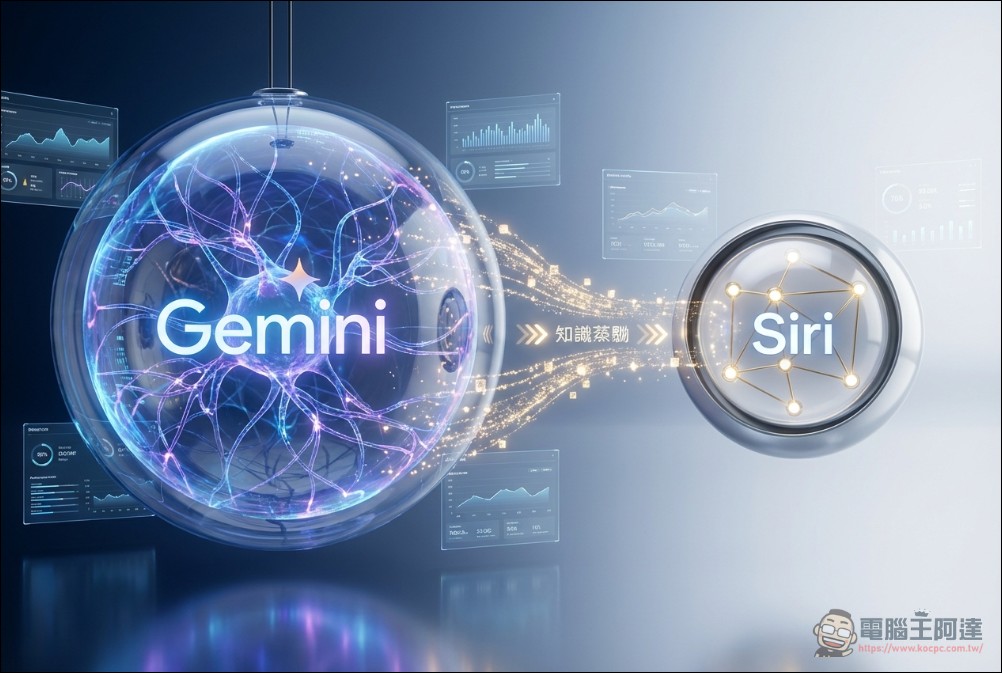Apple 與 Google AI 合作內幕曝光:可自由修改 Gemini 模型並進行「知識蒸餾」 - 電腦王阿達 Apple 與 Google AI 合作內幕曝光:可自由修改 Gemini 模型並進行「知識蒸餾」 - 電腦王阿達