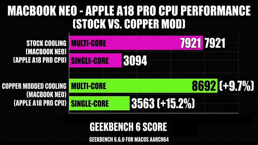 國外 YouTuber 為 MacBook Neo 加一塊銅片來提升散熱,遊戲 FPS 就幾乎翻倍 - 電腦王阿達 國外 YouTuber 為 MacBook Neo 加一塊銅片來提升散熱,遊戲 FPS 就幾乎翻倍 - 電腦王阿達