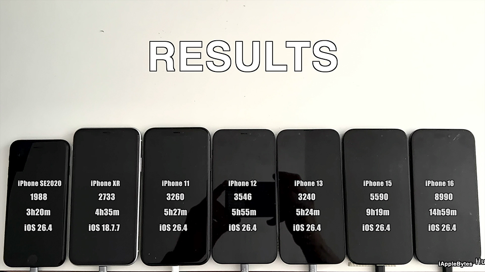 iOS 26.4 續航實測出爐!6 款 iPhone 電力表現一次看 - 電腦王阿達 iOS 26.4 續航實測出爐!6 款 iPhone 電力表現一次看 - 電腦王阿達