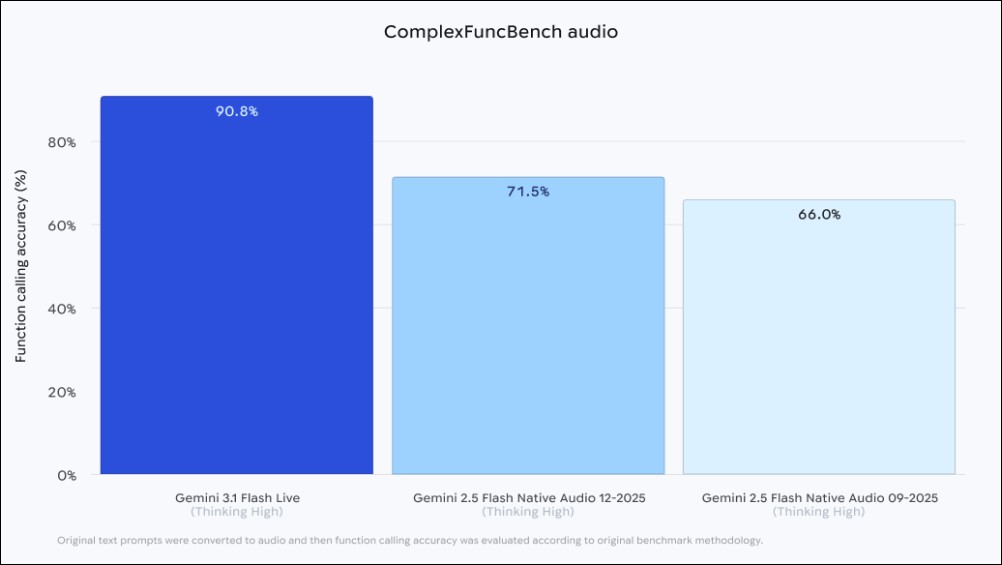 Google 發表 Gemini 3.1 Flash Live:原生語音引擎實現 300 毫秒極速對話,AI 助理邁向「擬人化」新紀元 - 電腦王阿達 Google 發表 Gemini 3.1 Flash Live:原生語音引擎實現 300 毫秒極速對話,AI 助理邁向「擬人化」新紀元 - 電腦王阿達