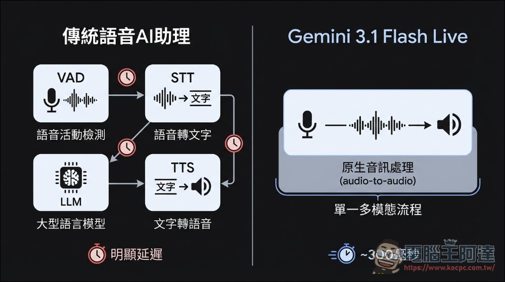 Google 發表 Gemini 3.1 Flash Live:原生語音引擎實現 300 毫秒極速對話,AI 助理邁向「擬人化」新紀元 - 電腦王阿達 Google 發表 Gemini 3.1 Flash Live:原生語音引擎實現 300 毫秒極速對話,AI 助理邁向「擬人化」新紀元 - 電腦王阿達