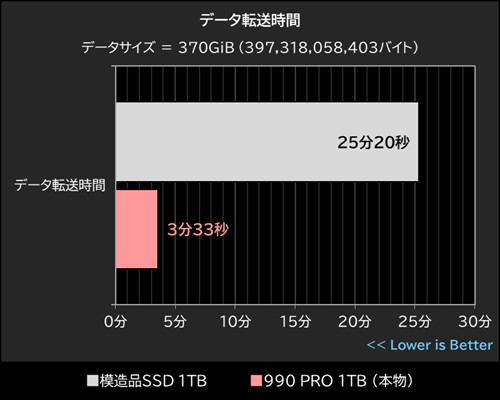 SSD 假貨越做越真!不只外觀跟正品相似,就連效能跑分也差不多的假 Samsung 990 PRO 1TB SSD 已出現在市場上 - 電腦王阿達 SSD 假貨越做越真!不只外觀跟正品相似,就連效能跑分也差不多的假 Samsung 990 PRO 1TB SSD 已出現在市場上 - 電腦王阿達