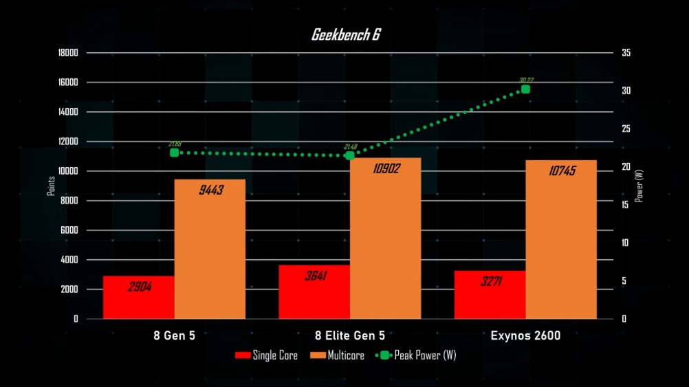 三星 Galaxy S26 雙版本續航實測:驍龍 8 Elite Gen 5 大幅領先 Exynos 2600 達 2 小時 38 分鐘 - 電腦王阿達 三星 Galaxy S26 雙版本續航實測:驍龍 8 Elite Gen 5 大幅領先 Exynos 2600 達 2 小時 38 分鐘 - 電腦王阿達