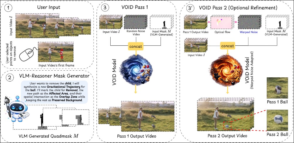 Netflix 開源 AI 模型「VOID」:不只是移除物體,還能「重現物理法則」 - 電腦王阿達 Netflix 開源 AI 模型「VOID」:不只是移除物體,還能「重現物理法則」 - 電腦王阿達