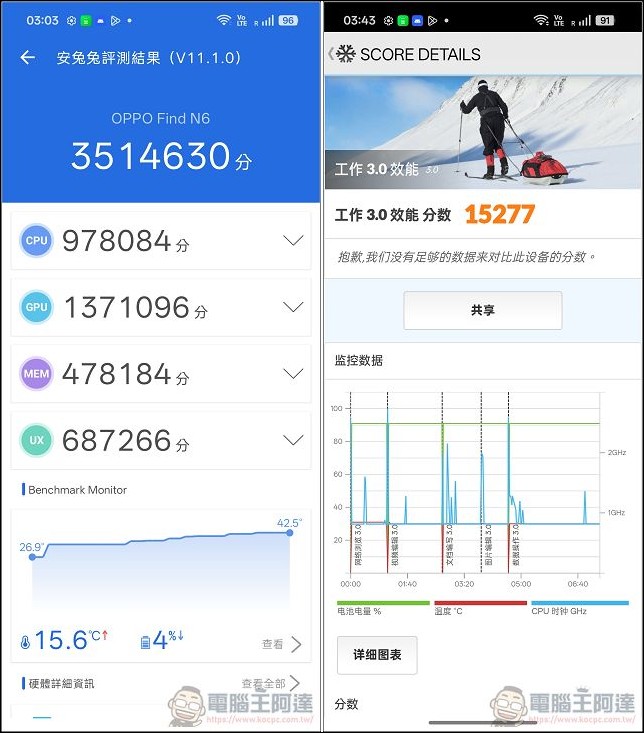 折疊機的摺痕時代終結!OPPO Find N6 開箱:零感摺痕 + 2 億畫素哈蘇鏡頭 + 6000mAh 超大電池! - 電腦王阿達 折疊機的摺痕時代終結!OPPO Find N6 開箱:零感摺痕 + 2 億畫素哈蘇鏡頭 + 6000mAh 超大電池! - 電腦王阿達
