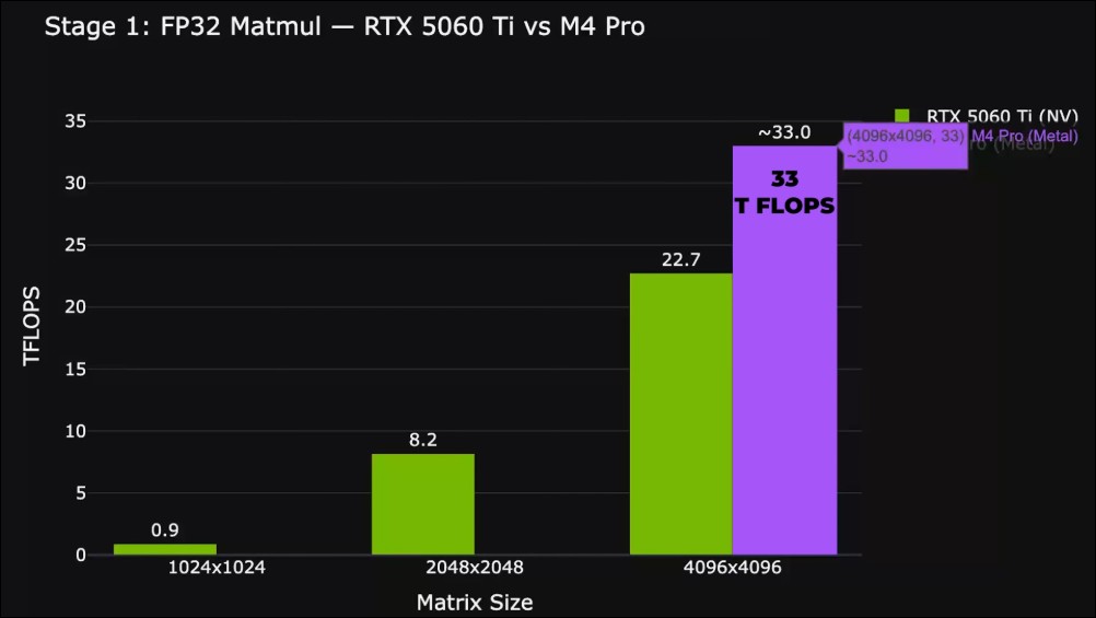 國外 YouTuber 實測 Mac mini 外接 RTX-5090 顯卡跑 AI,結果讓人震驚! - 電腦王阿達 國外 YouTuber 實測 Mac mini 外接 RTX-5090 顯卡跑 AI,結果讓人震驚! - 電腦王阿達