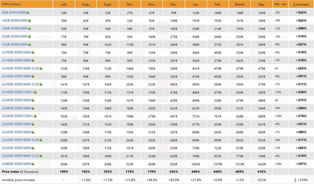先前 DDR5 下跌只是短暫調整,最新數據指出價格又回漲一些了! - 電腦王阿達 先前 DDR5 下跌只是短暫調整,最新數據指出價格又回漲一些了! - 電腦王阿達