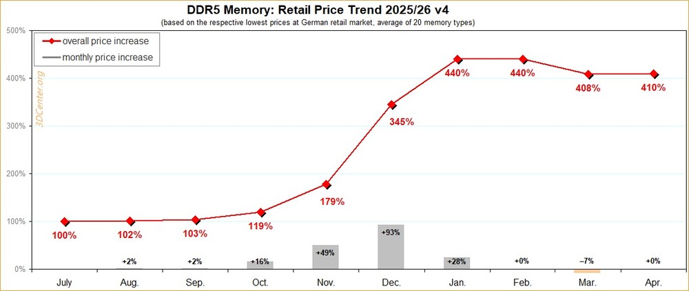 先前 DDR5 下跌只是短暫調整,最新數據指出價格又回漲一些了! - 電腦王阿達 先前 DDR5 下跌只是短暫調整,最新數據指出價格又回漲一些了! - 電腦王阿達