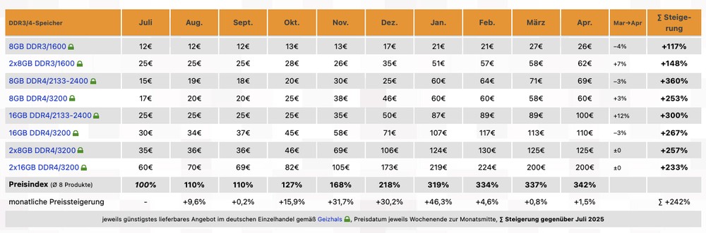 先前 DDR5 下跌只是短暫調整,最新數據指出價格又回漲一些了! - 電腦王阿達 先前 DDR5 下跌只是短暫調整,最新數據指出價格又回漲一些了! - 電腦王阿達