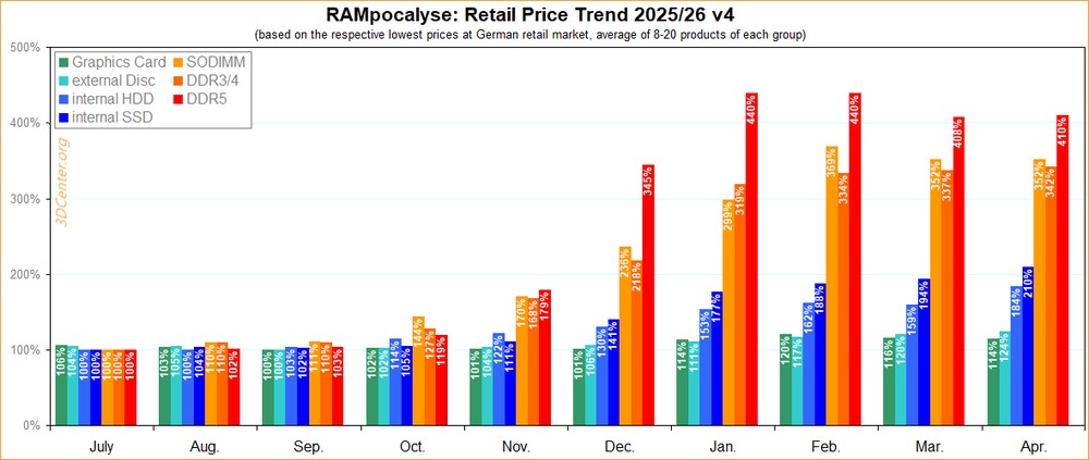 先前 DDR5 下跌只是短暫調整,最新數據指出價格又回漲一些了! - 電腦王阿達 先前 DDR5 下跌只是短暫調整,最新數據指出價格又回漲一些了! - 電腦王阿達