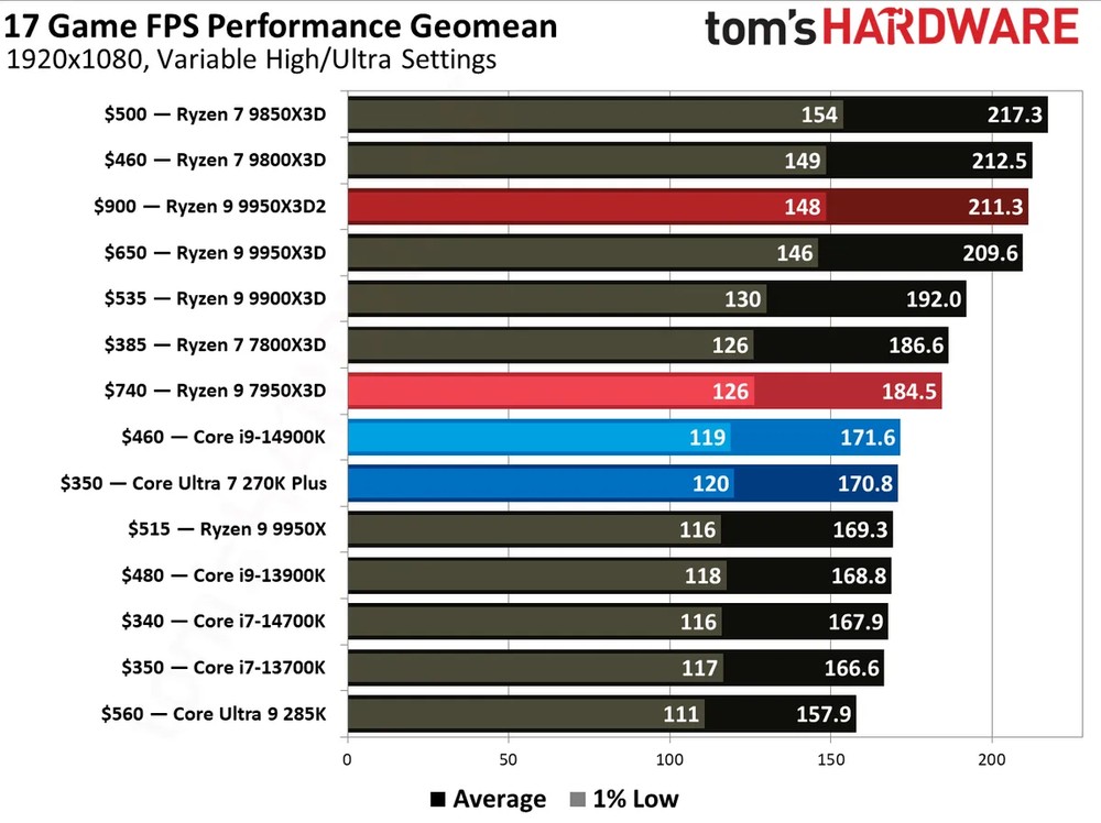 雙 3D 快取也沒比較強?AMD Ryzen 9 9950X3D2 實測翻車,某些遊戲甚至輸給半價 9800X3D - 電腦王阿達 雙 3D 快取也沒比較強?AMD Ryzen 9 9950X3D2 實測翻車,某些遊戲甚至輸給半價 9800X3D - 電腦王阿達