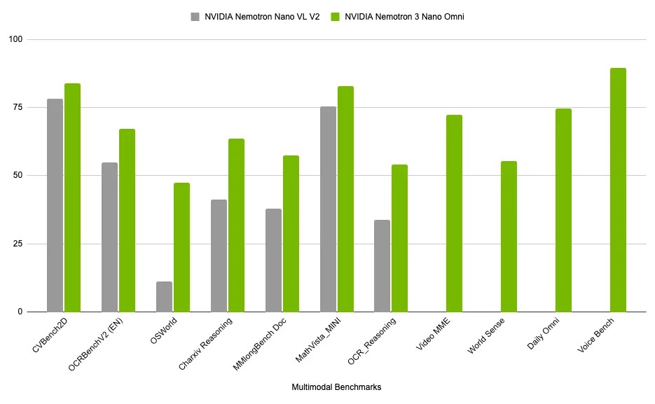 NVIDIA 推出 Nemotron 3 Nano Omni 全模態開源模型!AI 代理效率比同類快 9 倍,並整合視覺、音訊與語言 - 電腦王阿達 NVIDIA 推出 Nemotron 3 Nano Omni 全模態開源模型!AI 代理效率比同類快 9 倍,並整合視覺、音訊與語言 - 電腦王阿達