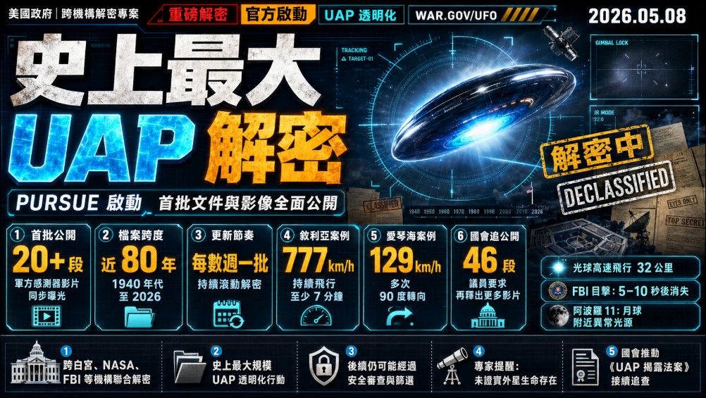 川普啟動 PURSUE 計畫解密 UAP 檔案,美國戰爭部首批公開逾 20 段影片與數十年機密文件 - 電腦王阿達 川普啟動 PURSUE 計畫解密 UAP 檔案,美國戰爭部首批公開逾 20 段影片與數十年機密文件 - 電腦王阿達