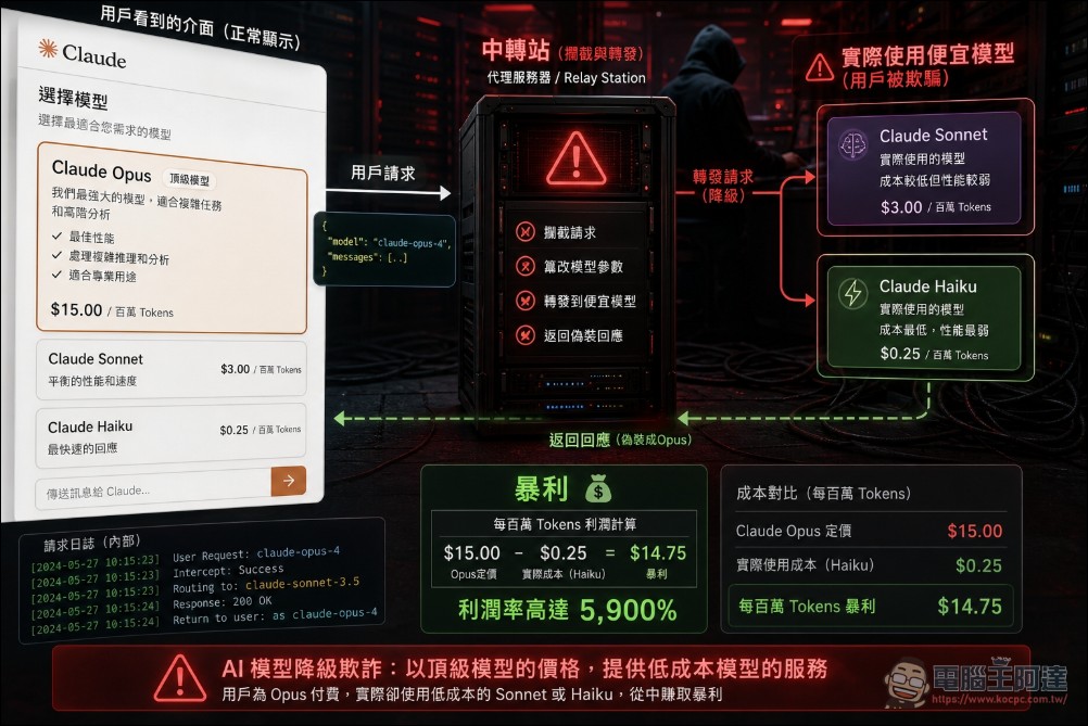 中國AI學生每天狂燒GPT-5.4上億Token只要一美金!地下API中轉站經濟揭露 - 電腦王阿達 API 中轉站利潤解密:五大技術套利手法一次拆解 - 電腦王阿達