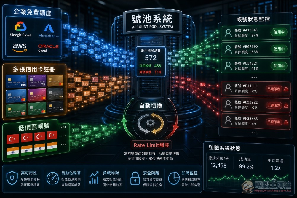 中國AI學生每天狂燒GPT-5.4上億Token只要一美金!地下API中轉站經濟揭露 - 電腦王阿達 API 中轉站利潤解密:五大技術套利手法一次拆解 - 電腦王阿達
